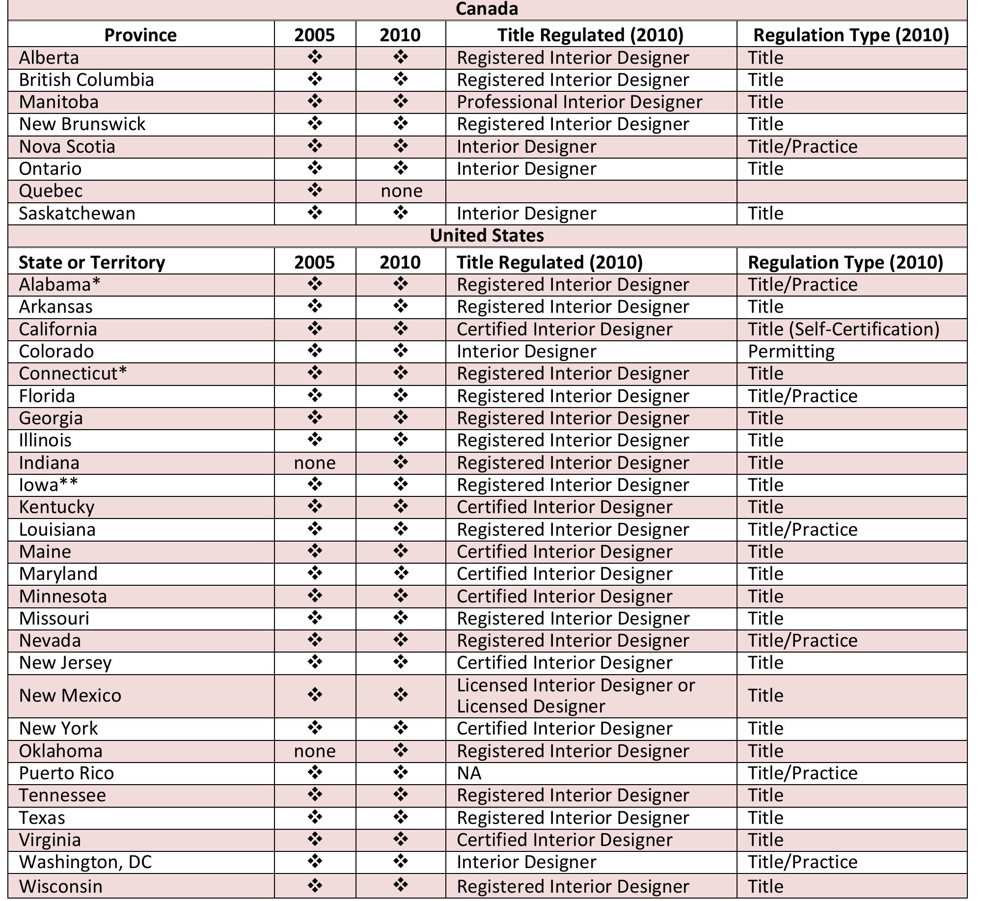 (PDF) Interior Design Profession’s Body of Knowledge