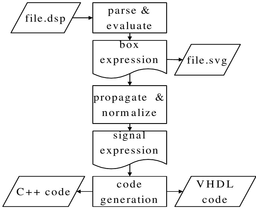 (PDF) USING FAUST FOR FPGA PROGRAMMING