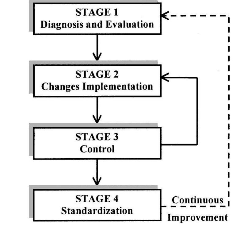 (PDF) Achieving Lean Design Process: Improvement Methodology
