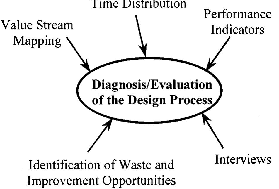 Diagnosis and evaluation model of design process