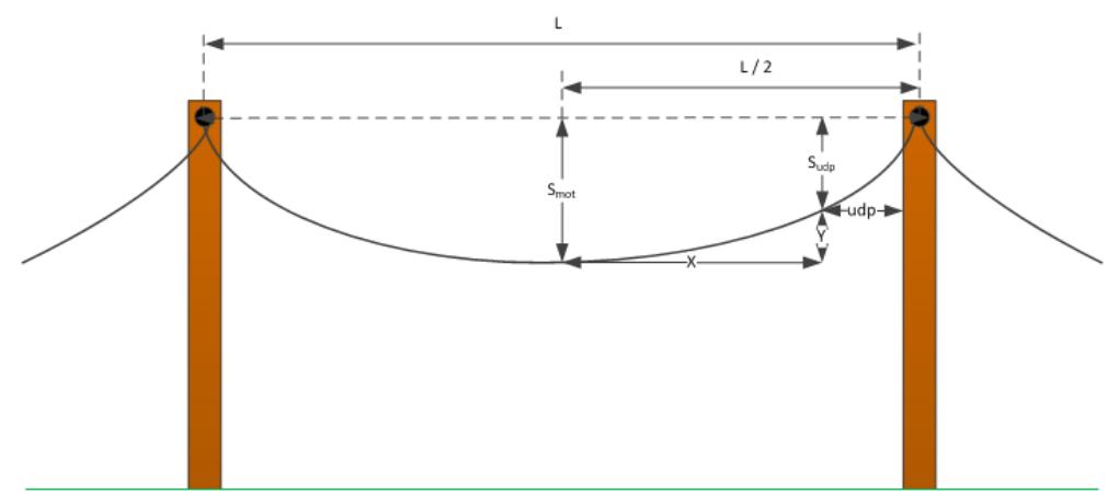 Figure 1 - from Sag-Tension Calculation Program for Wood