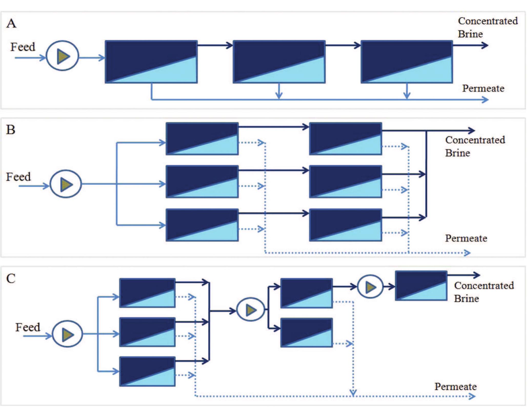 Different array configurations of reverse osmosis.