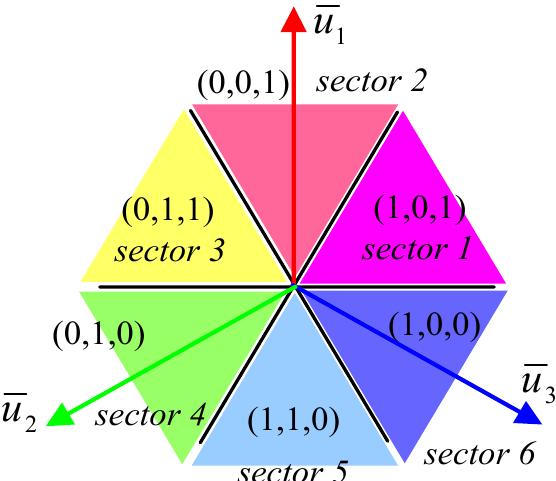 (PDF) General Theory of Space Vector Modulation for Five-Phase Inverters