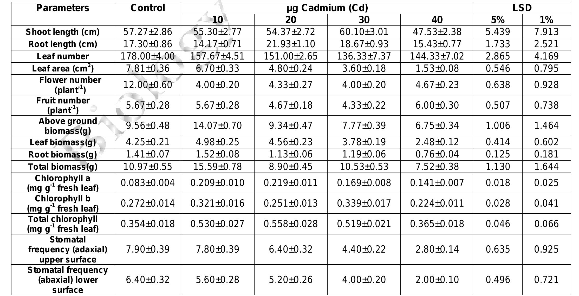 (PDF) Effect of cadmium on the growth of tomato