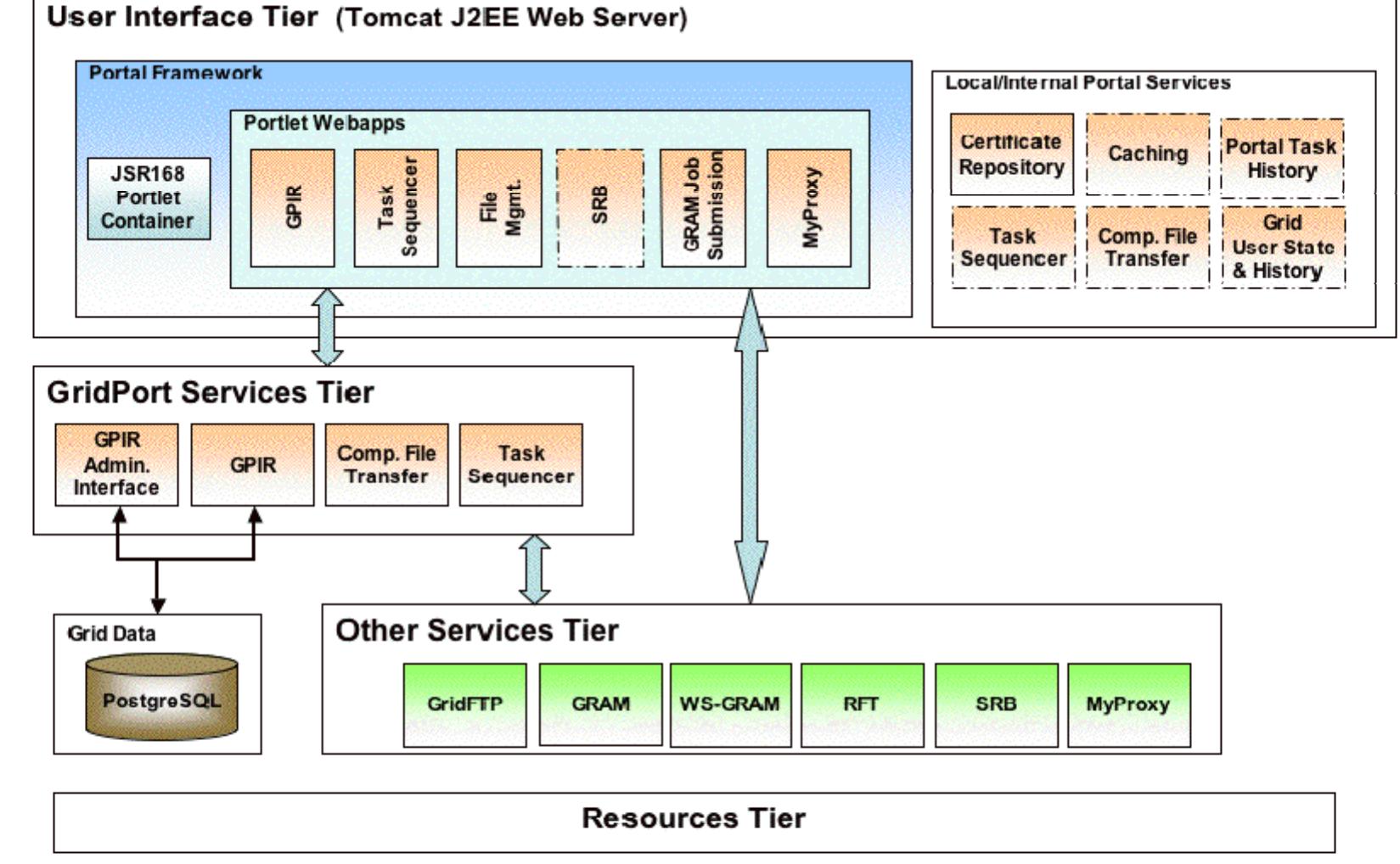 (PDF) The Open Grid Computing Environments collaboration: portlets and ...