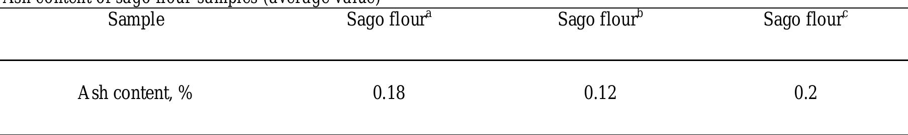 (PDF) IMPROVEMENT ON SAGO FLOUR PROCESSING