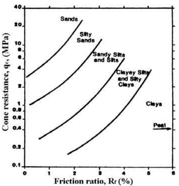 The eslami-fellenius profiling chart [29] plotting an