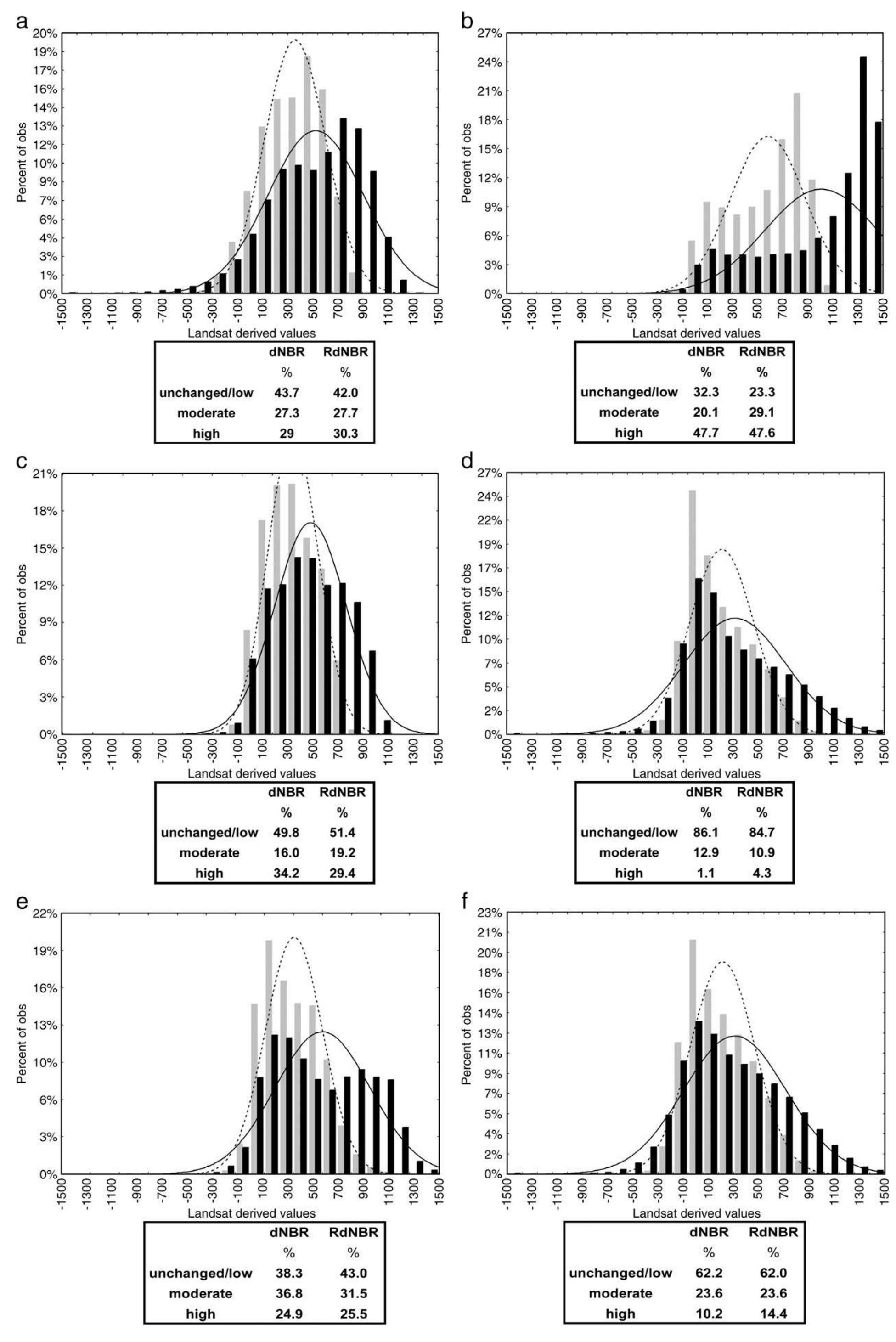 Figure 4 - Estimating burn severity from Landsat dNBR and