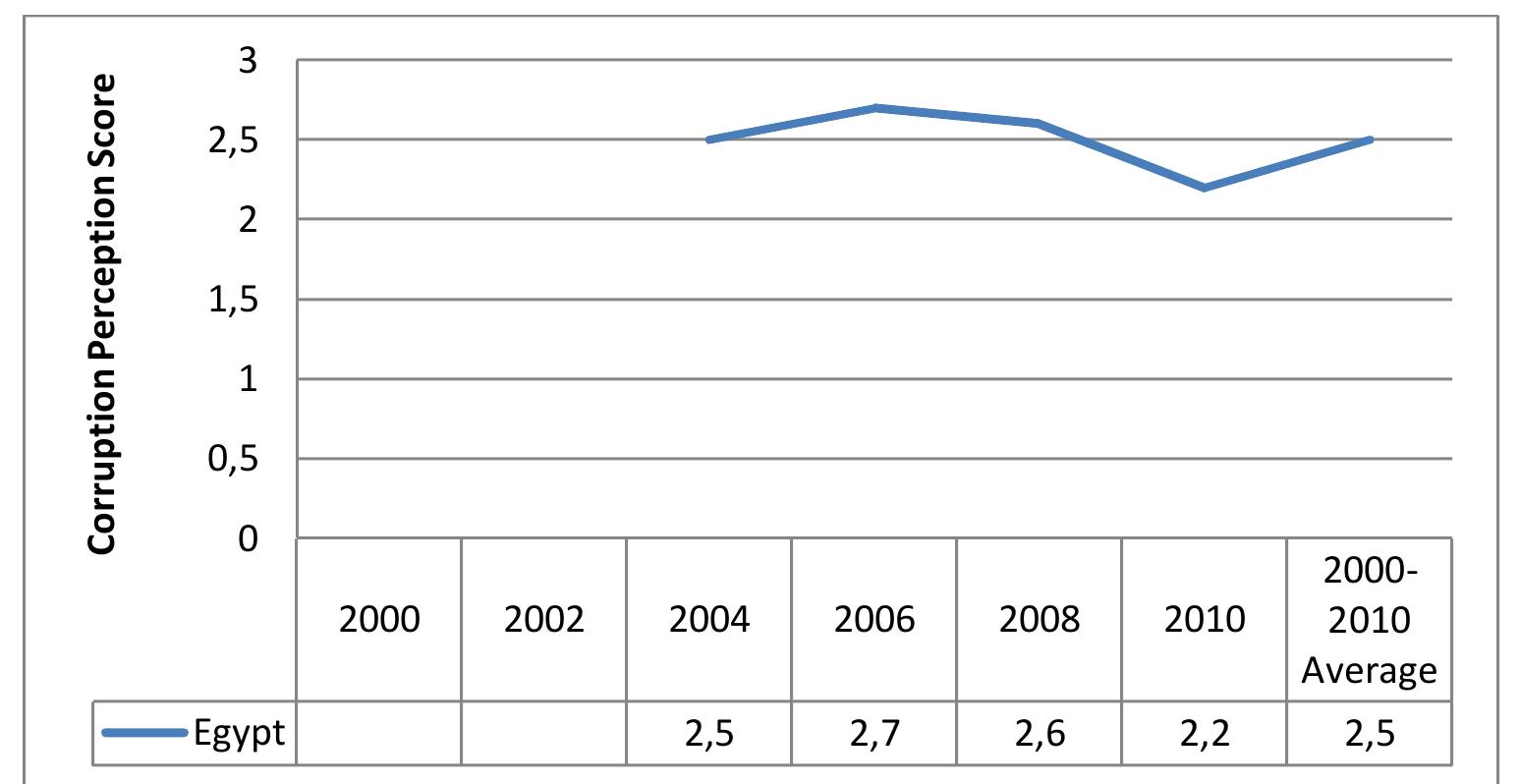 Figure 1: Corruption Perception Index for Egypt  Source: Author’s Compilation from Transparency International’s CPI, 2000-2010  political exclusion in the country. Also, while Human Development scored 73.54 points, Sustainable Economic Opportunity was at an average score of 59.67 points. In other words the level of human development was higher than the available sustainable economic opportunities. This explains the high rate of unemployment in the country which was a source of social tension. Data from Corruption Perception Index by the Transparency International is also consistent with the findings from the MO Ibrahim index. Transparency International score on Corruption Perception Index (CPI) reveals poor effort in reducing corruption in Egypt from 2000-2010. Corruption in Egypt deepened in 2008. Though, slight effort was made to reduce corruption in 2010, the score of 3.1 in 2010 however, does not show a significant departure from its average score over the period 2000-2010. This is shown in Figure 1. 