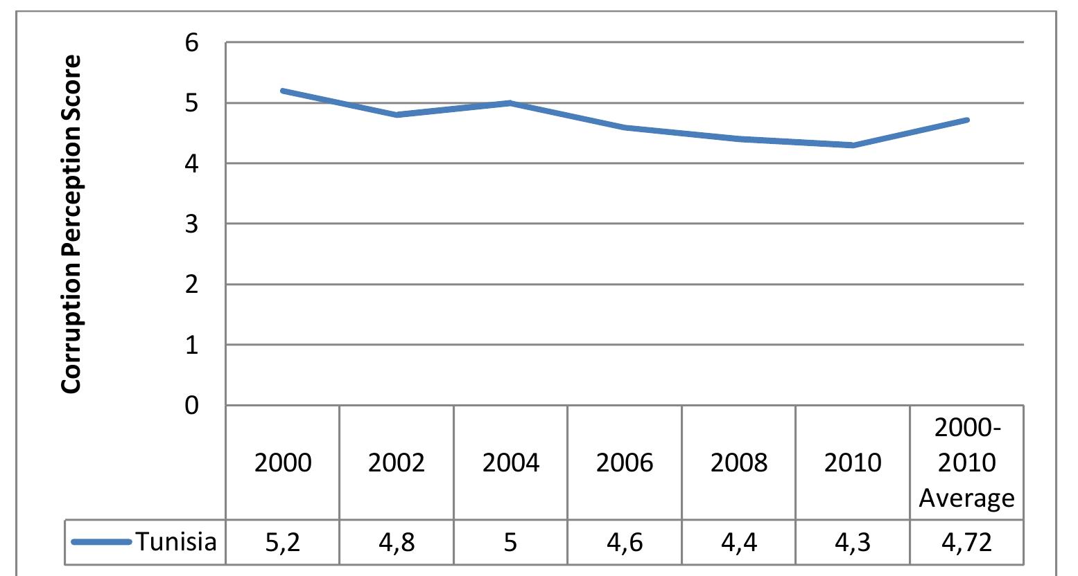 Figure 2: Corruption Perception Index for Tunisia  Source: Author’s Compilation from Transparency International’s CPI, 2000-2010 