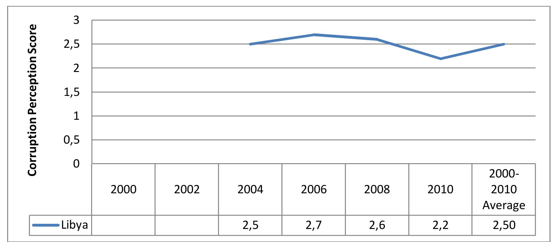 Figure 3: Corruption Perception Index for Libya  Source: Author’s Compilation from Transparency International’s CPI, 2000-2010 