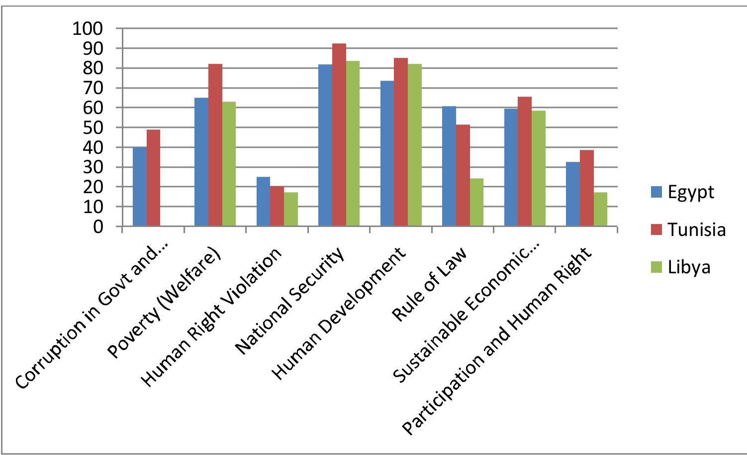 Figure 4: Selected Socio-Political and Economic Indices for Egypt, Tunisia and Libya (2000- 2010 Average)  Source: Author’s Compilation from MO Ibrahim Index 
