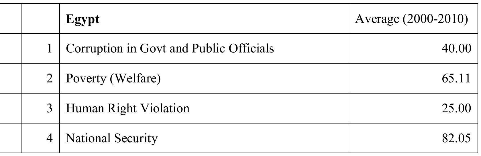 Table 2: Selected Socio-political and economic Indices for Egypt, Tunisia, and Libya: 2000 - 2010 Averages 