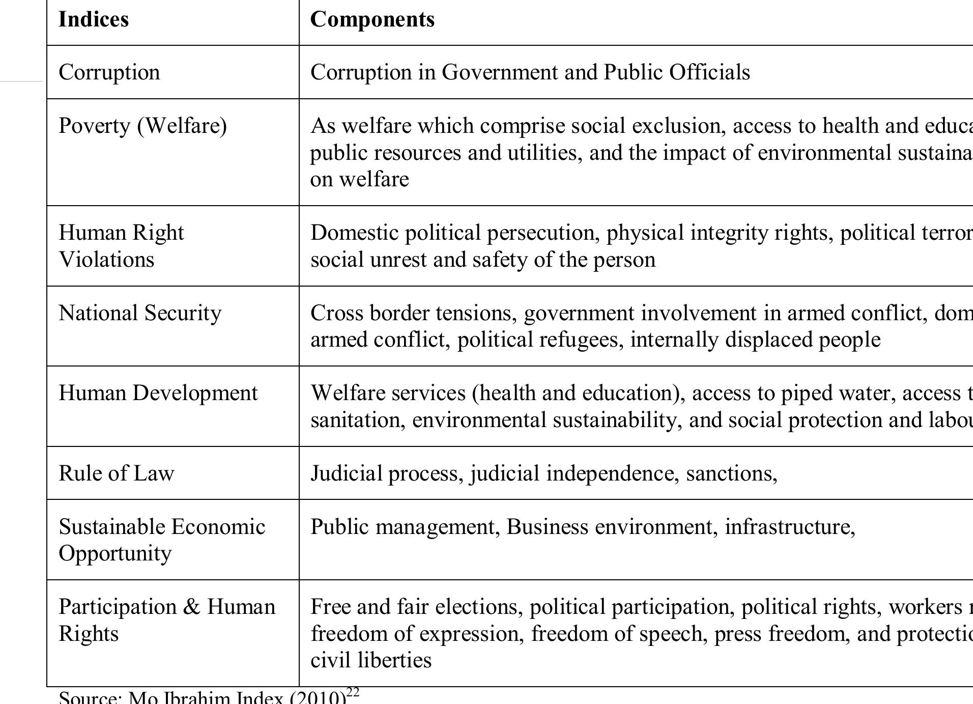 Table 1: Components of the Selected Socio-political and economic Indices for Egypt, Tunisia, and Libya  Some of these factors are identified by the AfDB” while others were included by the author. Secondary data for these indices are collected from the MO Ibrahim Foundation Index and Transparency International from 2000-2010. The choice of this period is to analyse the trend of the selected indices before the Arab Spring. The MO Ibrahim index Scores from 0-100, where 100=best and 0=worst; while Transparency International (TI) scores corruption from 0-10 where 0 is highly corrupt and 10 is very clean. Corruption Perception Index is an alternative measure of domestic and public sector corruption. It is made up of the following components; bribery, cronyism, kleptocracy, electoral fraud, nepotism, slush fund, plutocracy and political scandal. A summary of the indicators for the countries under consideration is presented in Table 2; 