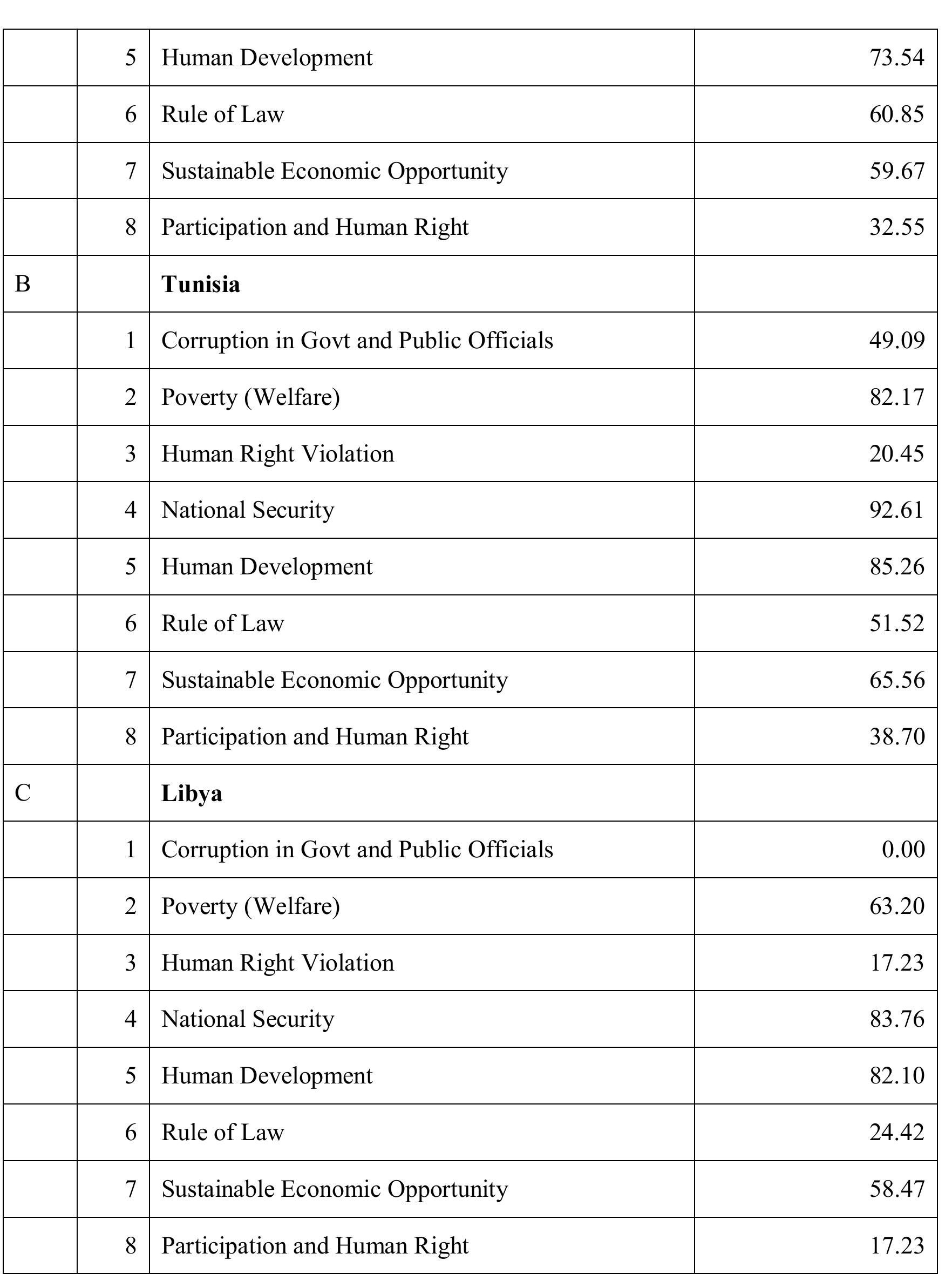 Source: MO Ibrahim Index (2010) and Authors Computation 