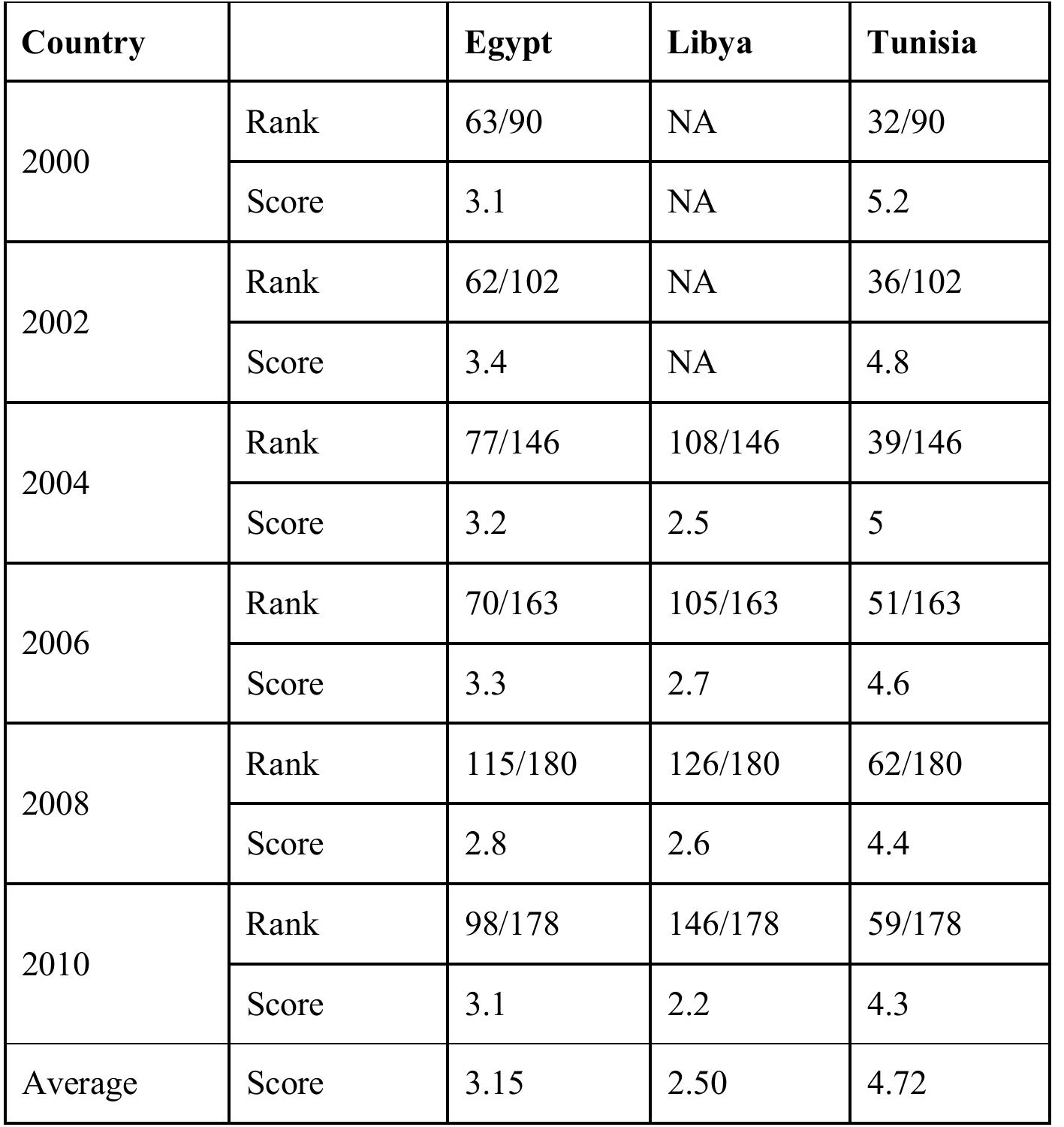Sources: Author’s Compilation from Transparency International (CPI Report for Selected Years)™*  Table 3: Corruption Perception Index (CPI) for Egypt, Libya and Tunisia for Selected Years 