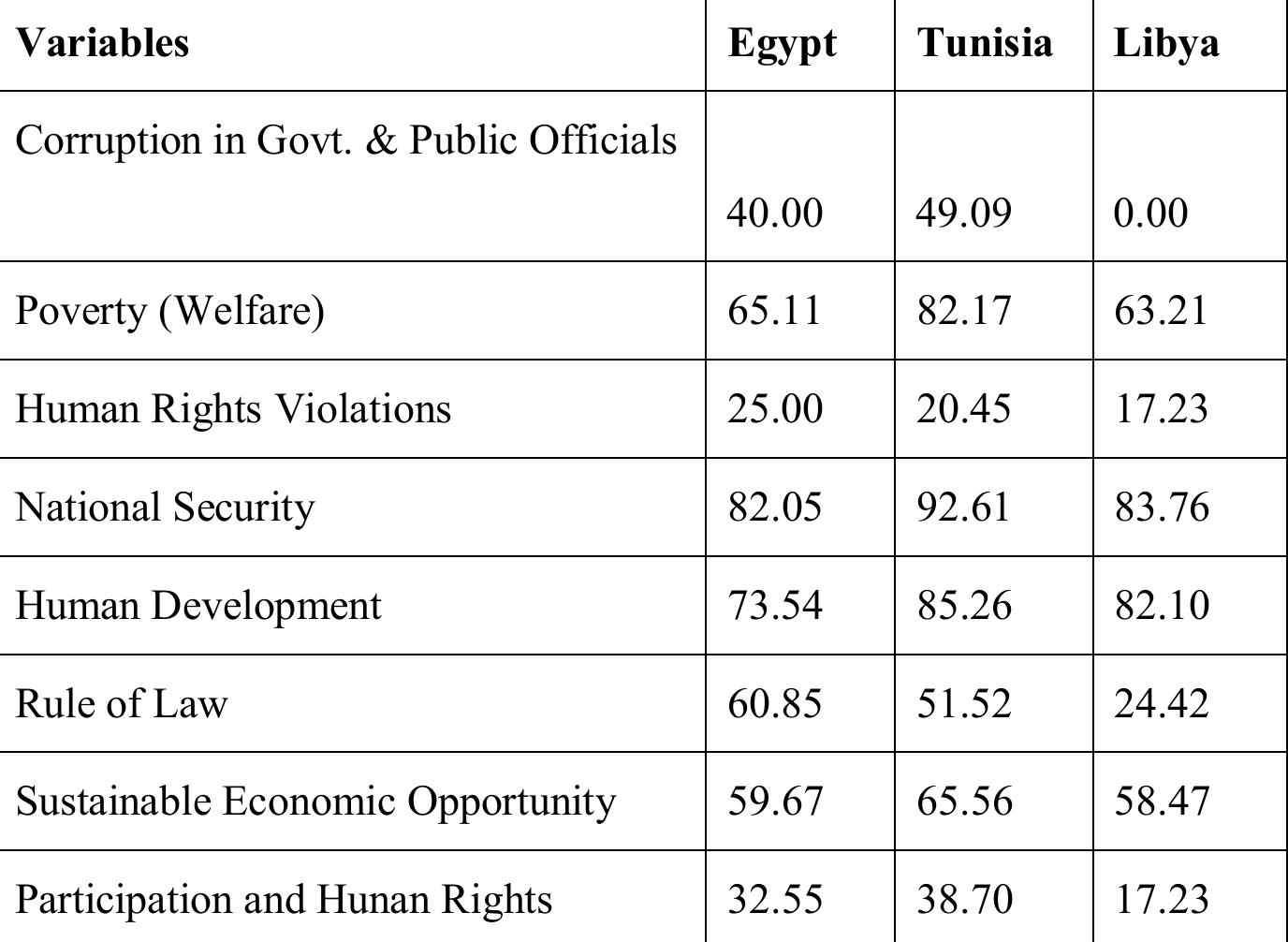 Source: Author’s Compilation from MO Ibrahim Index  Table 4: Comparison of Selected Socio-Political and Economic Indices: Egypt, Tunisia and Libye (2000-2010 Average) 