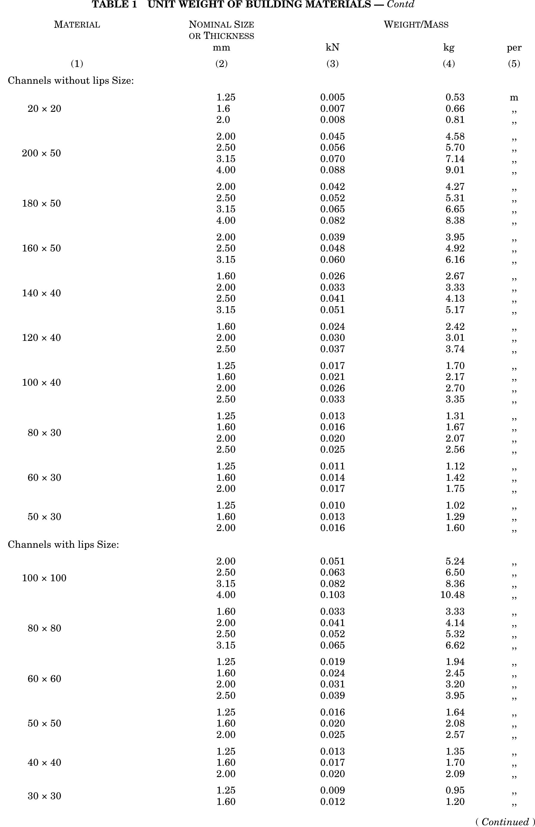 Table 20 - IS : 875 (Part 1) -1987 Indian Standard PART 1