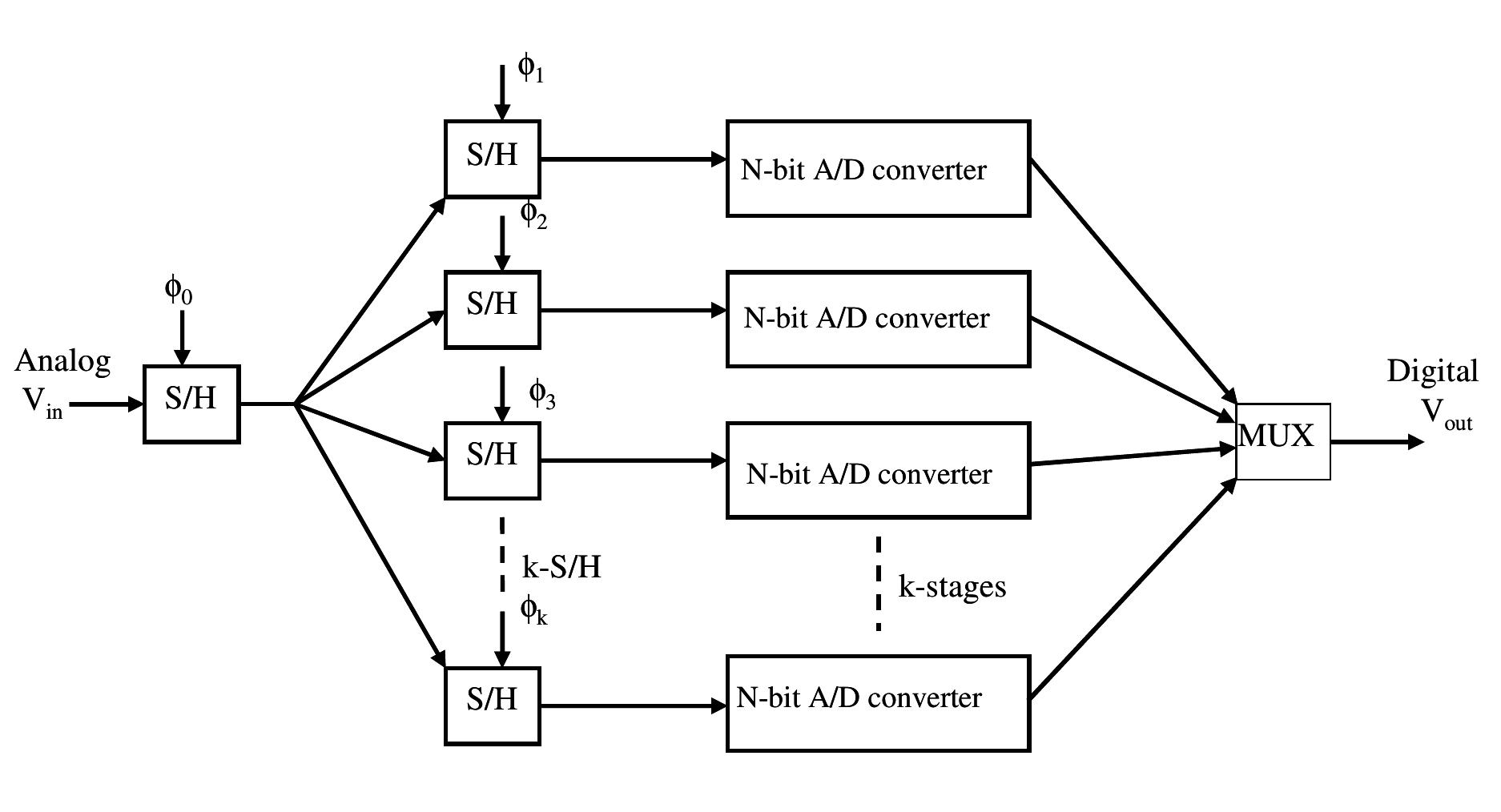 Time interleaved adc structure in standard cmos by time