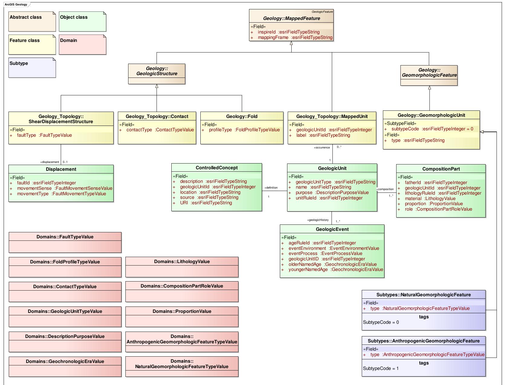 Figure 4 - from INSPIRE Geology Data Model Implementation in