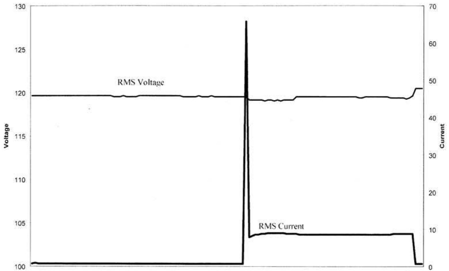 53 rms stripcharts of voltage and current during a large