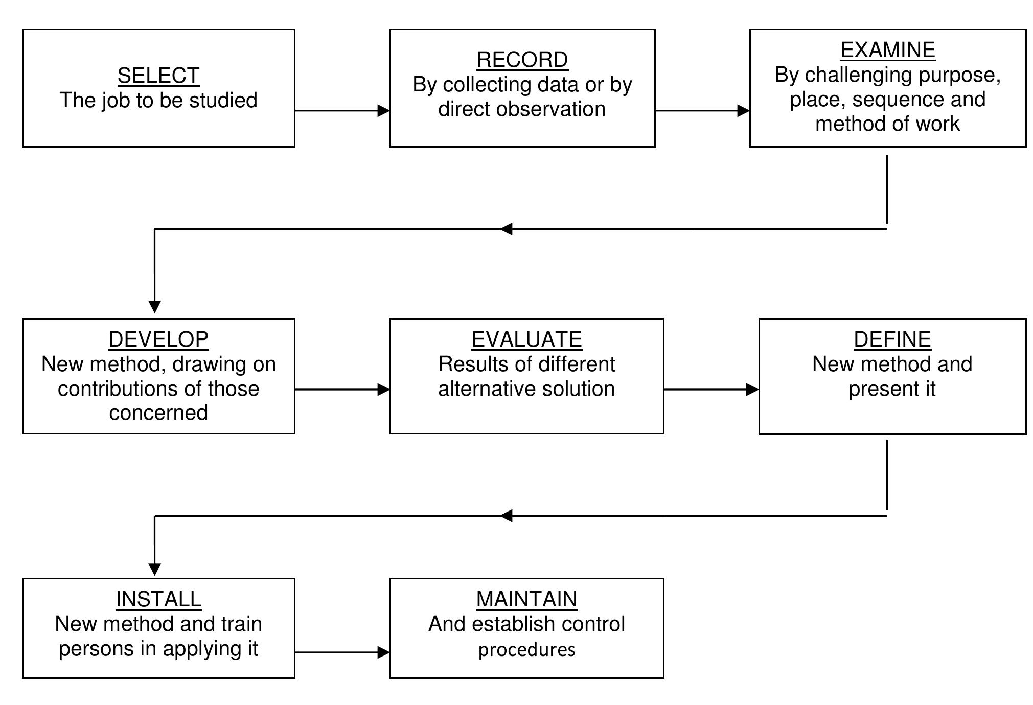 Work Methods Picture Figure 12 - from LEARNER'S MATERIAL Organisational