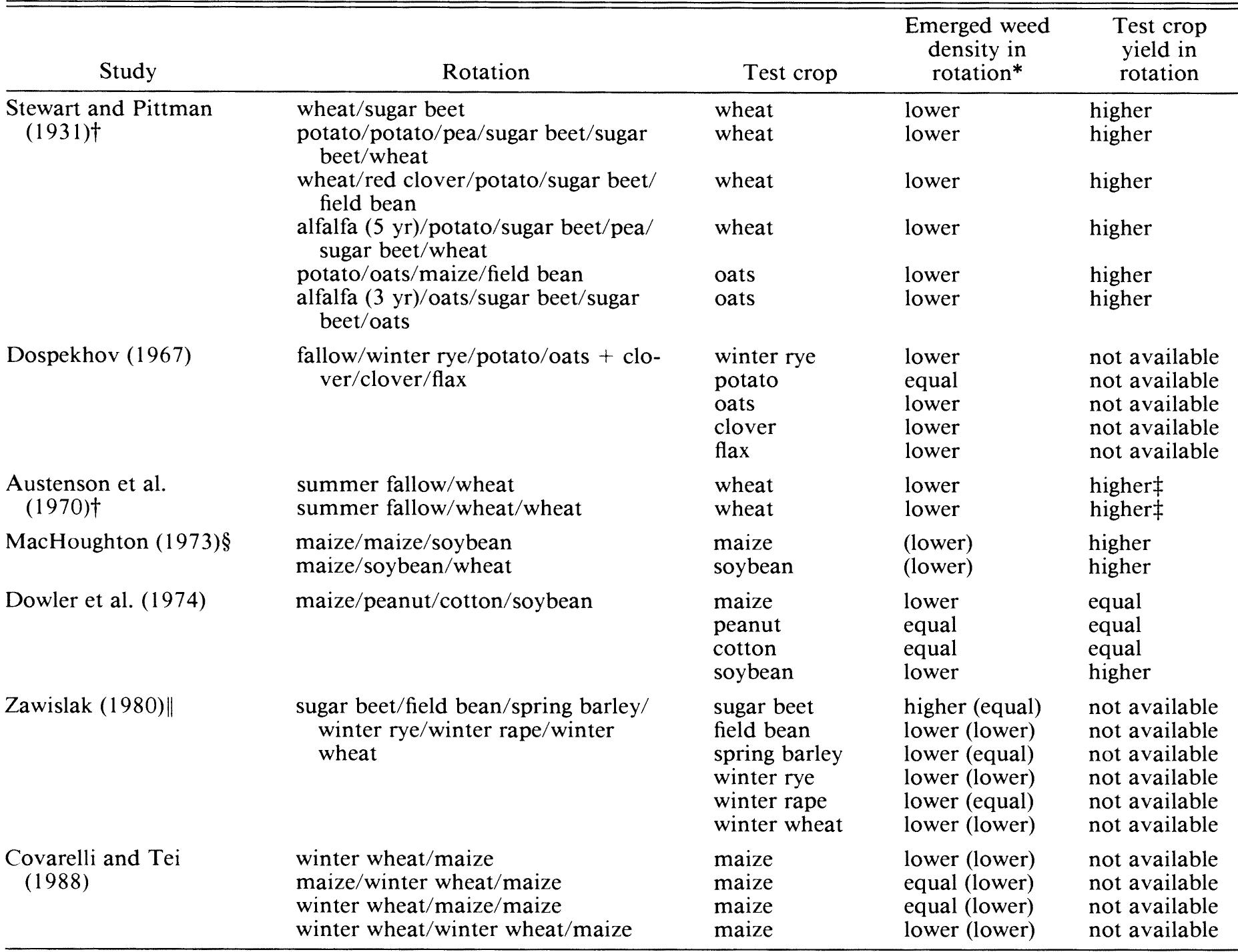 (PDF) Crop Rotation and Intercropping Strategies for Weed Management ...