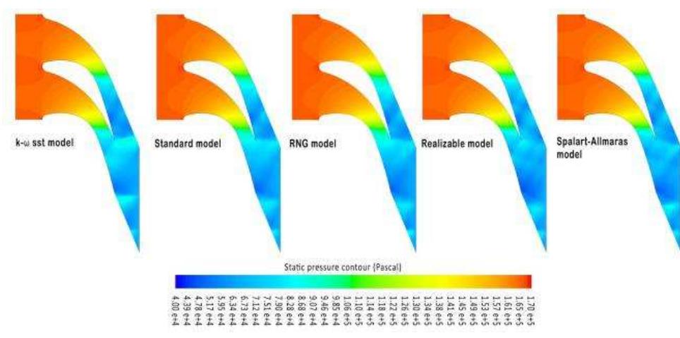 Comparison of static pressure contours in the passage