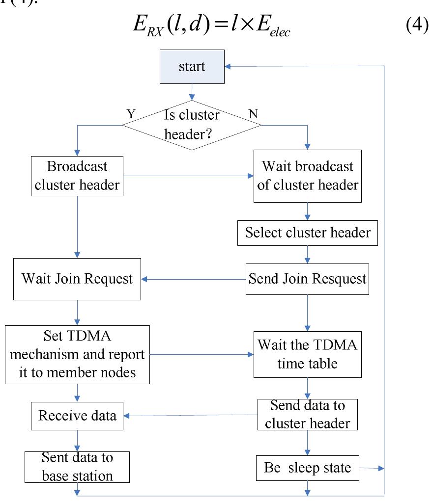 (PDF) The Simulation and Analysis of LEACH Protocol for Wireless Sensor ...