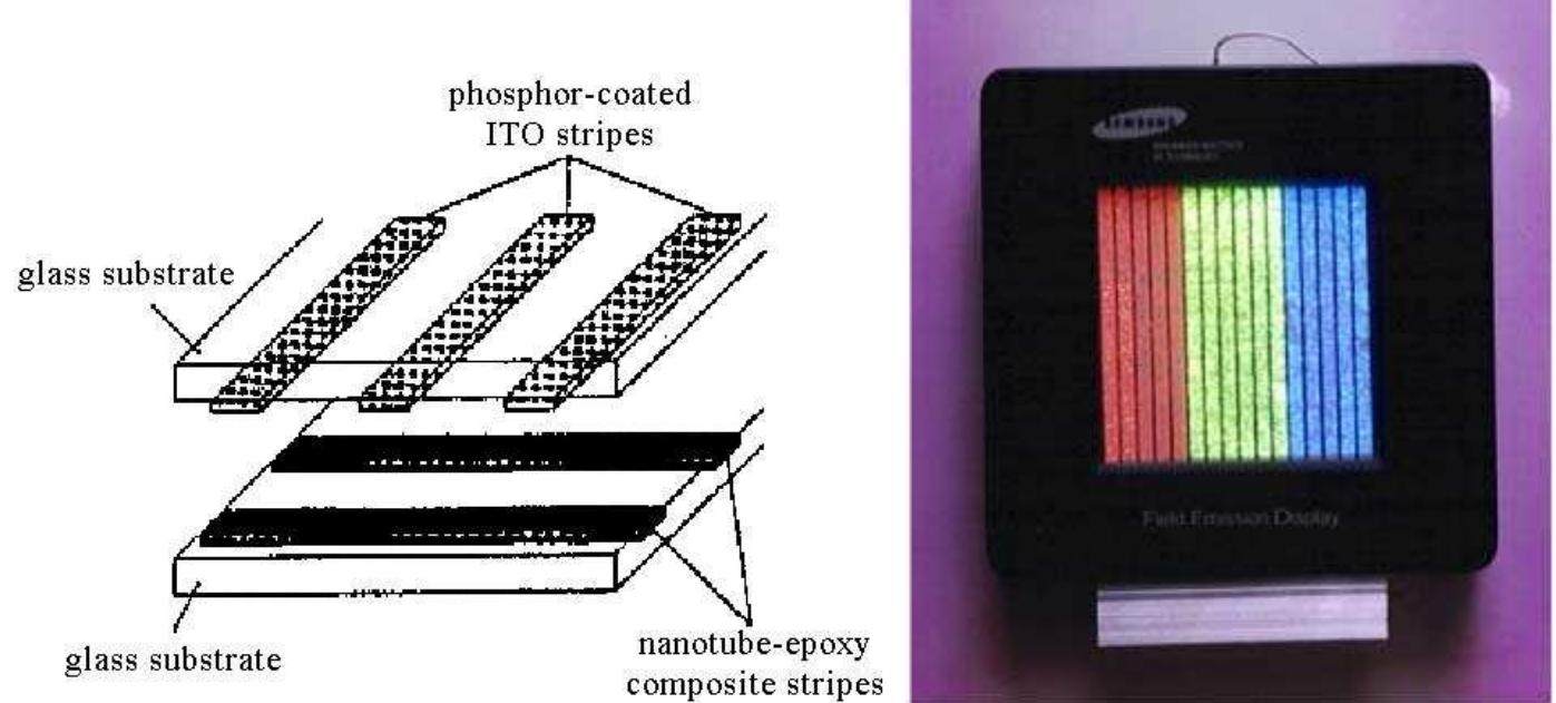 Left: schematic of a prototype field emission display using