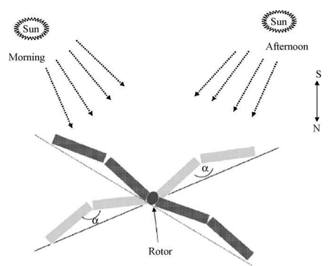 Setting Sun Sign Mechanism Shade balancing principle (a) sun-pointing sensors (b)