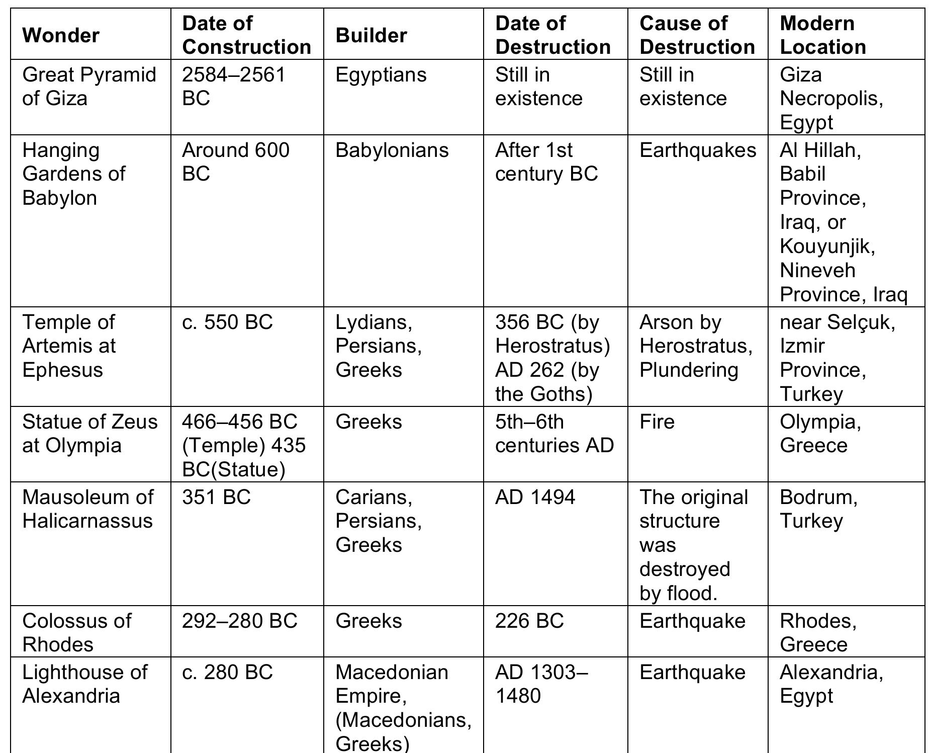 The Seven Ancient Wonders 