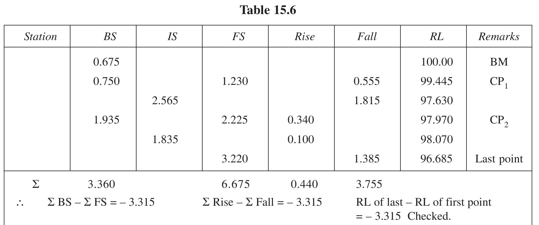 Table 29 - Basic Civil Engineering