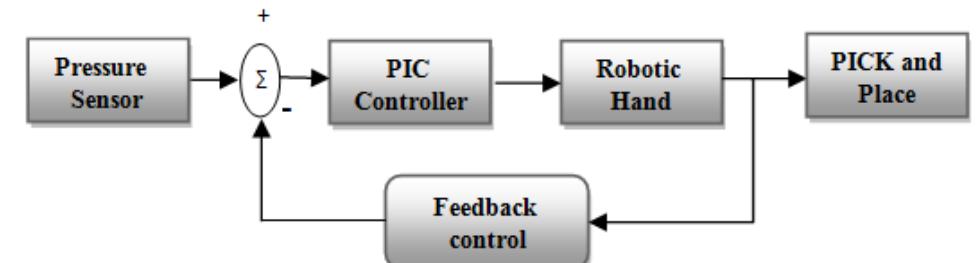 Block diagram of robotic hand with pressure sensor