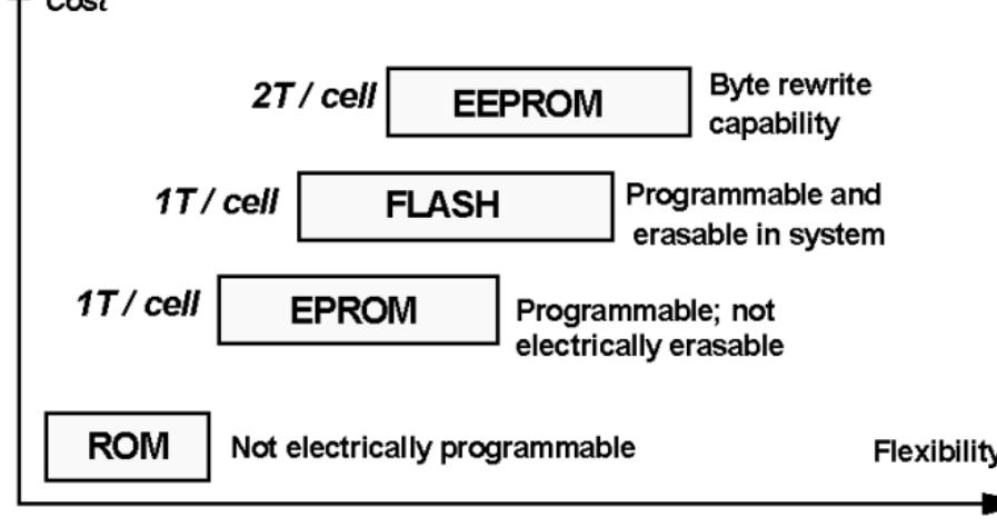 Nvmw Figure 106 - from Introduction to Flash Memory