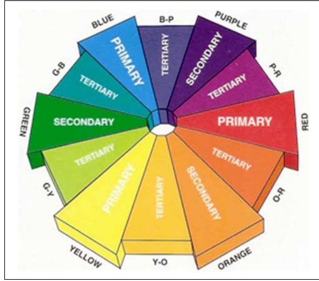 Figure 1 - from The Effects of Color on the Moods of College