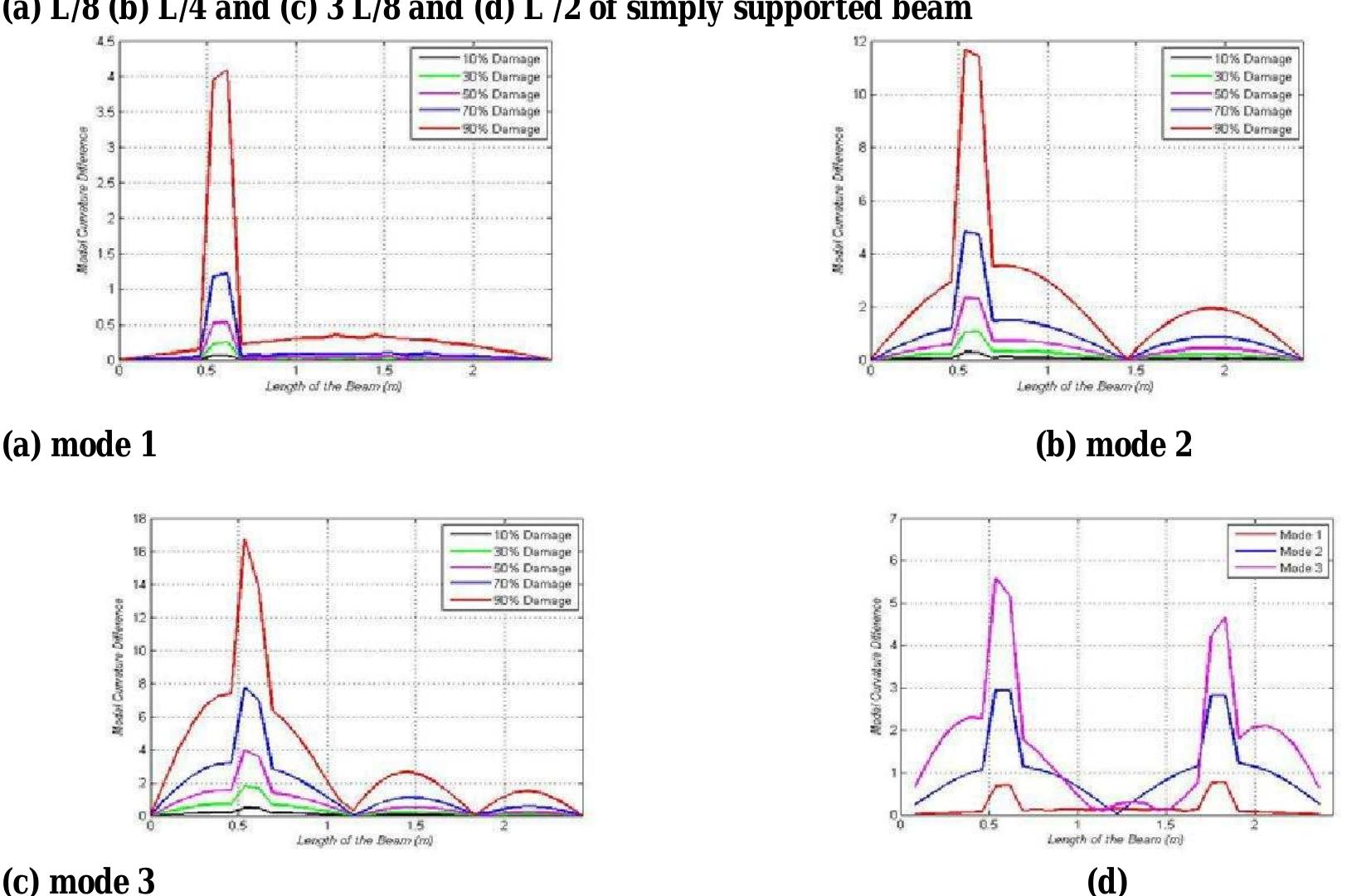 (PDF) Structural Damage Identification Using Modal Curvature Differences