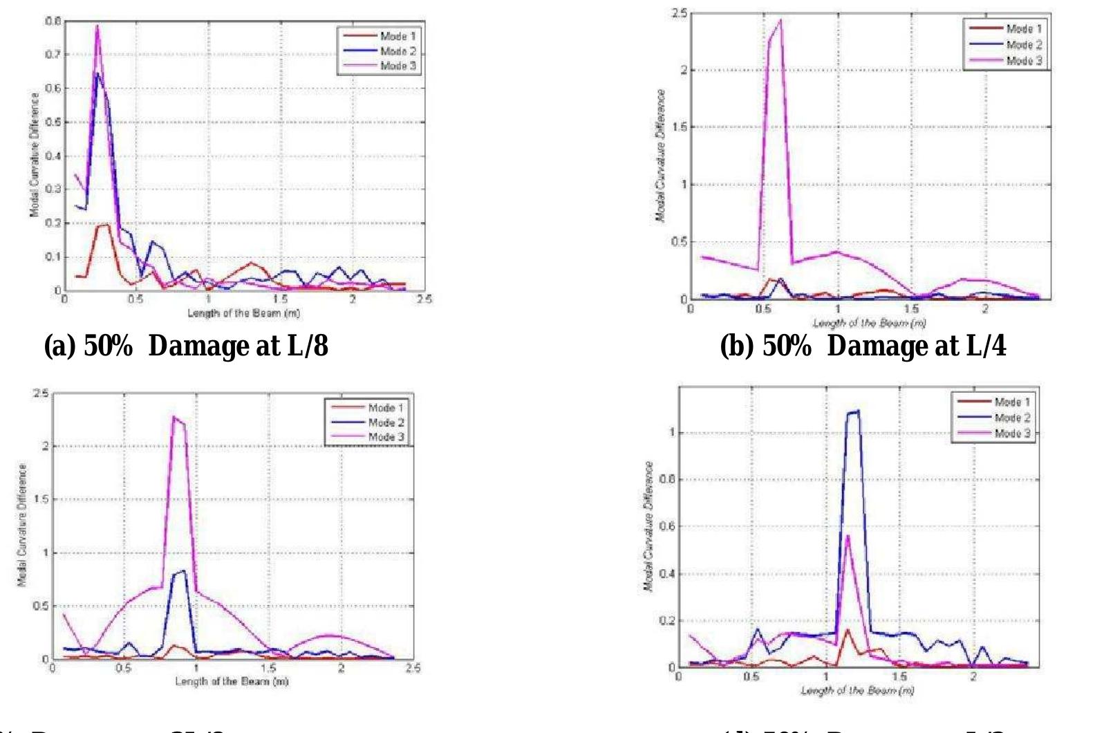 (PDF) Structural Damage Identification Using Modal Curvature Differences