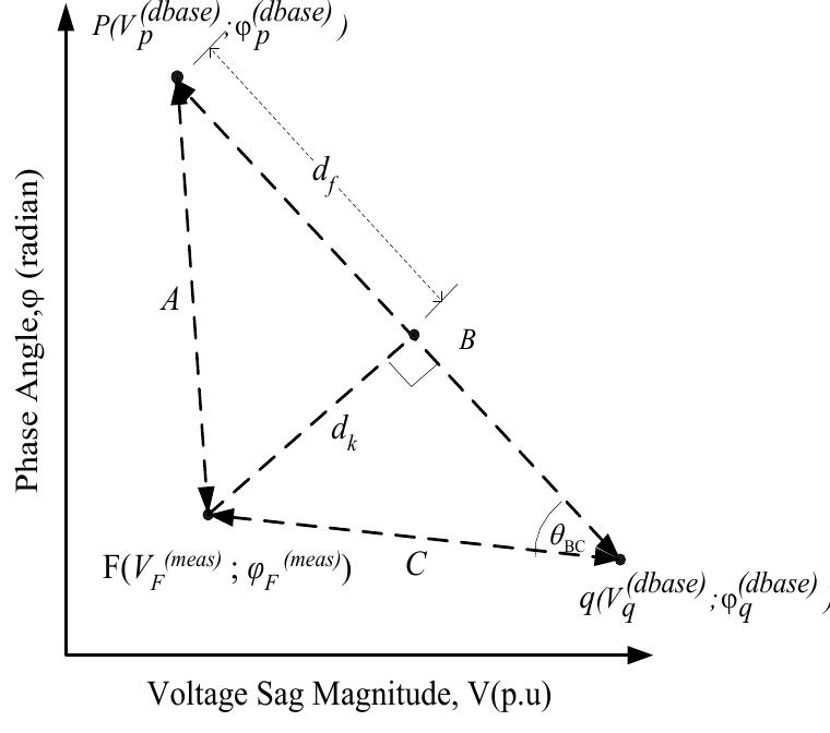 Basic concept of fault distance calculation. fault distance