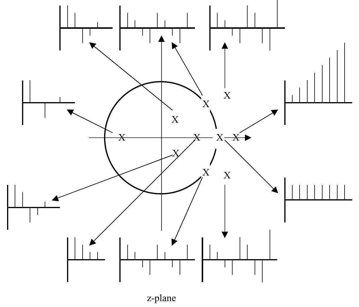 8 time response of z-plane pole locations the s-plane where