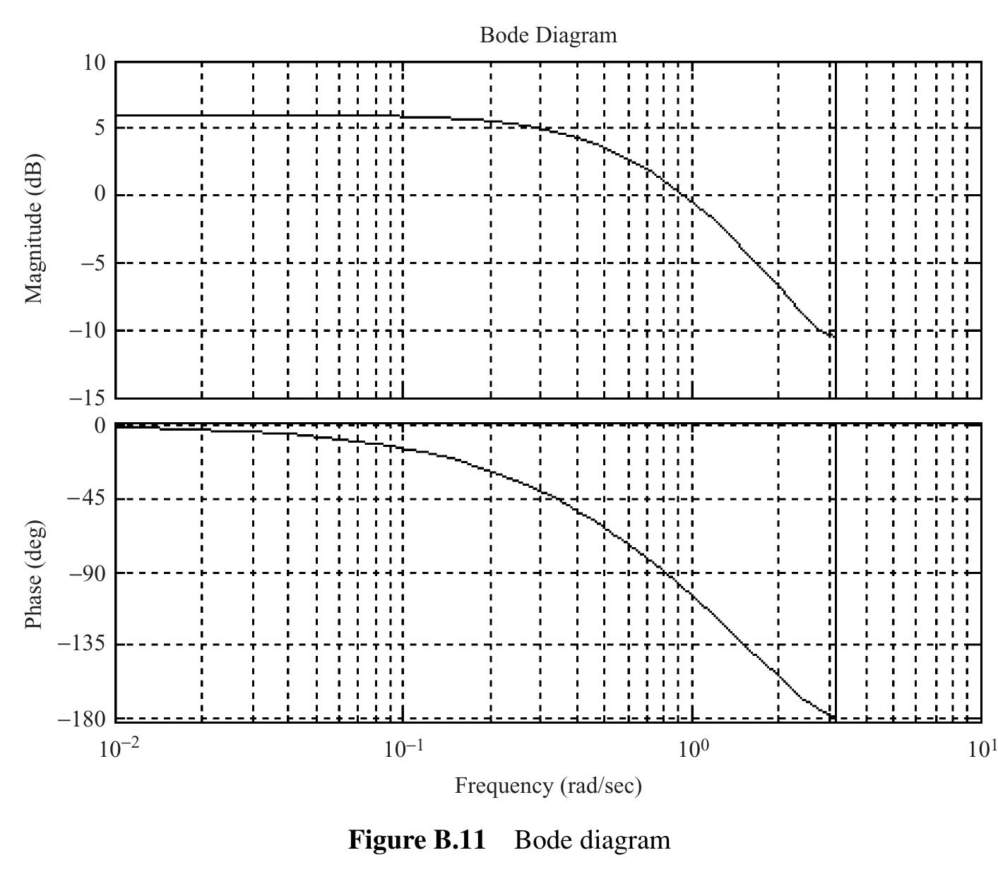 Bode diagram. the bode diagram of a discrete time system can