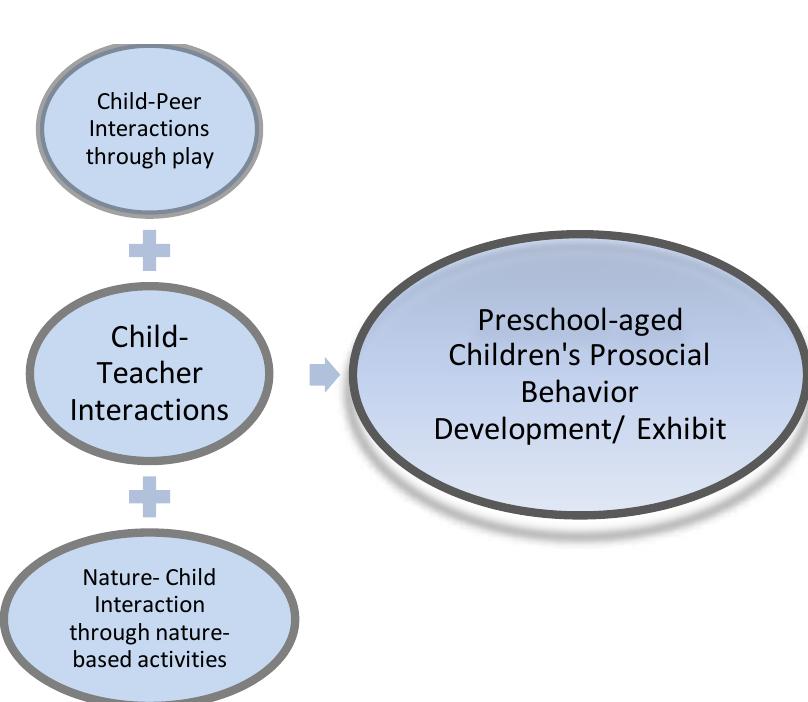 (PDF) Prosocial Behavior Exhibited in Preschool-aged Children through ...