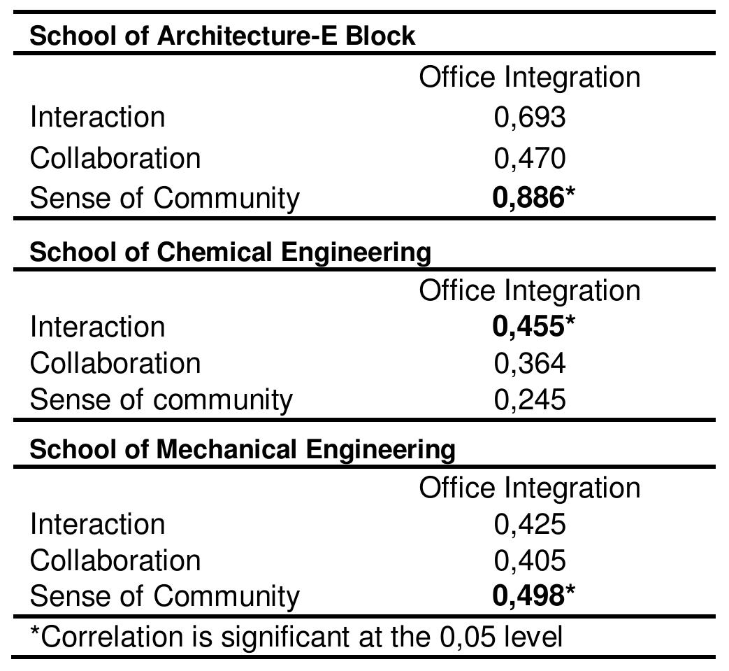 Table 6. Correlation analysis results of the three schools. 