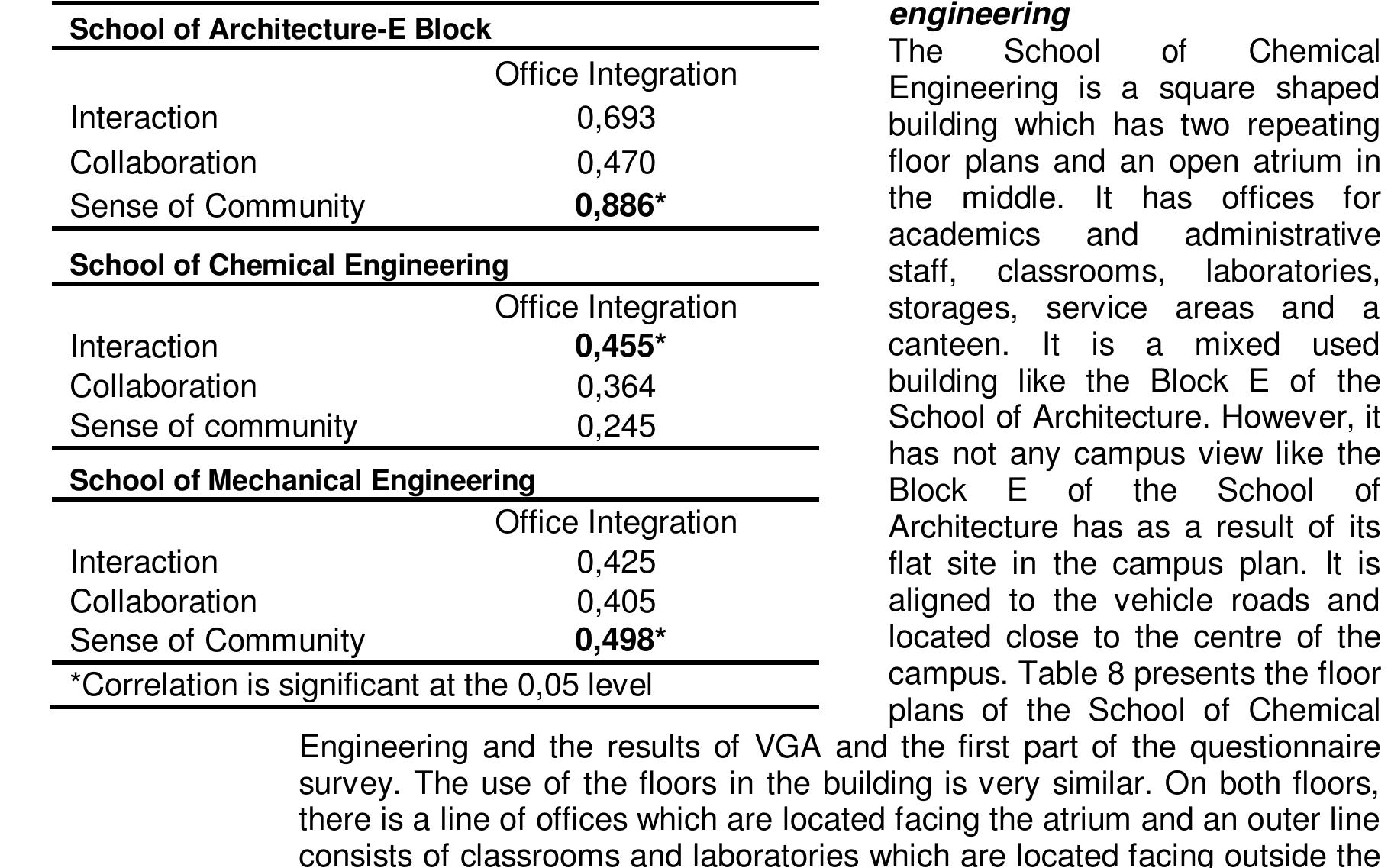 Since the offices facing the atrium have wide windows that allow longer visibility distances, VGA is conducted in the opened window conditions of these offices on each floor. The results showed that the most integrated space in general is the atrium on each floor. Since the spaces located facing outside the building have shorter visibility distances, these spaces have lower integration levels compared to the spaces facing the atrium. For instance, academics’ offices facing the atrium show higher integration compared to the offices which are located facing outside the building. Besides, among the offices facing outside the building the offices, which are closer to the service areas in the lower right side of the plan, have the lower integration when compared to the offices in the lower left side of the plan both on the ground and first floors. Since service areas disallow longer visibility distances and segregate these offices from the atrium, these offices are more segregated among the other offices both on the ground and first floors. Based on the VGA results we state that on each floor the most integrated space is the atrium, and the offices that are located facing the atrium show higher integration levels. In this case, VGA is resulted in difference with the results of the first part of the questionnaire survey (Table 8).  