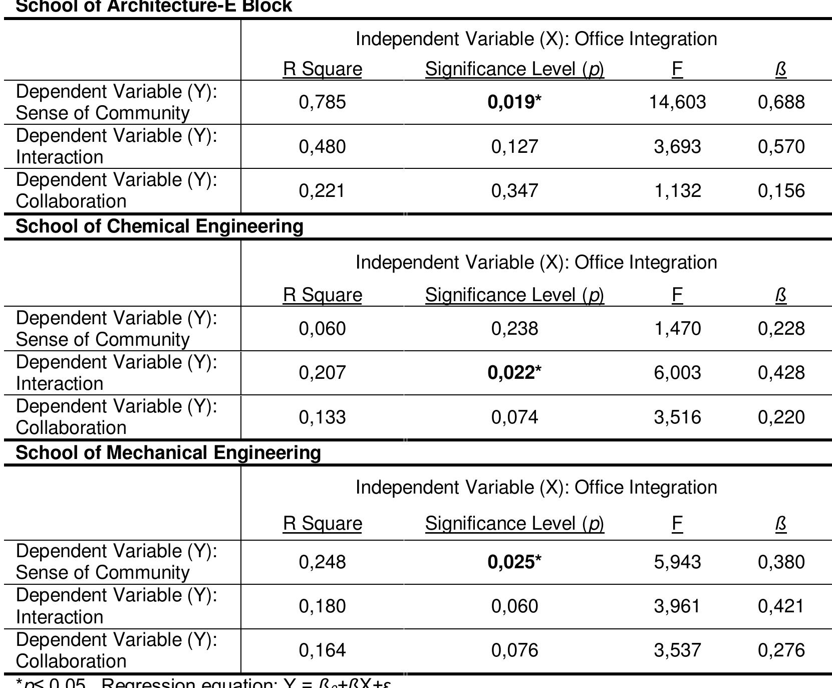Table 7. Regression analysis results of the three schools. 