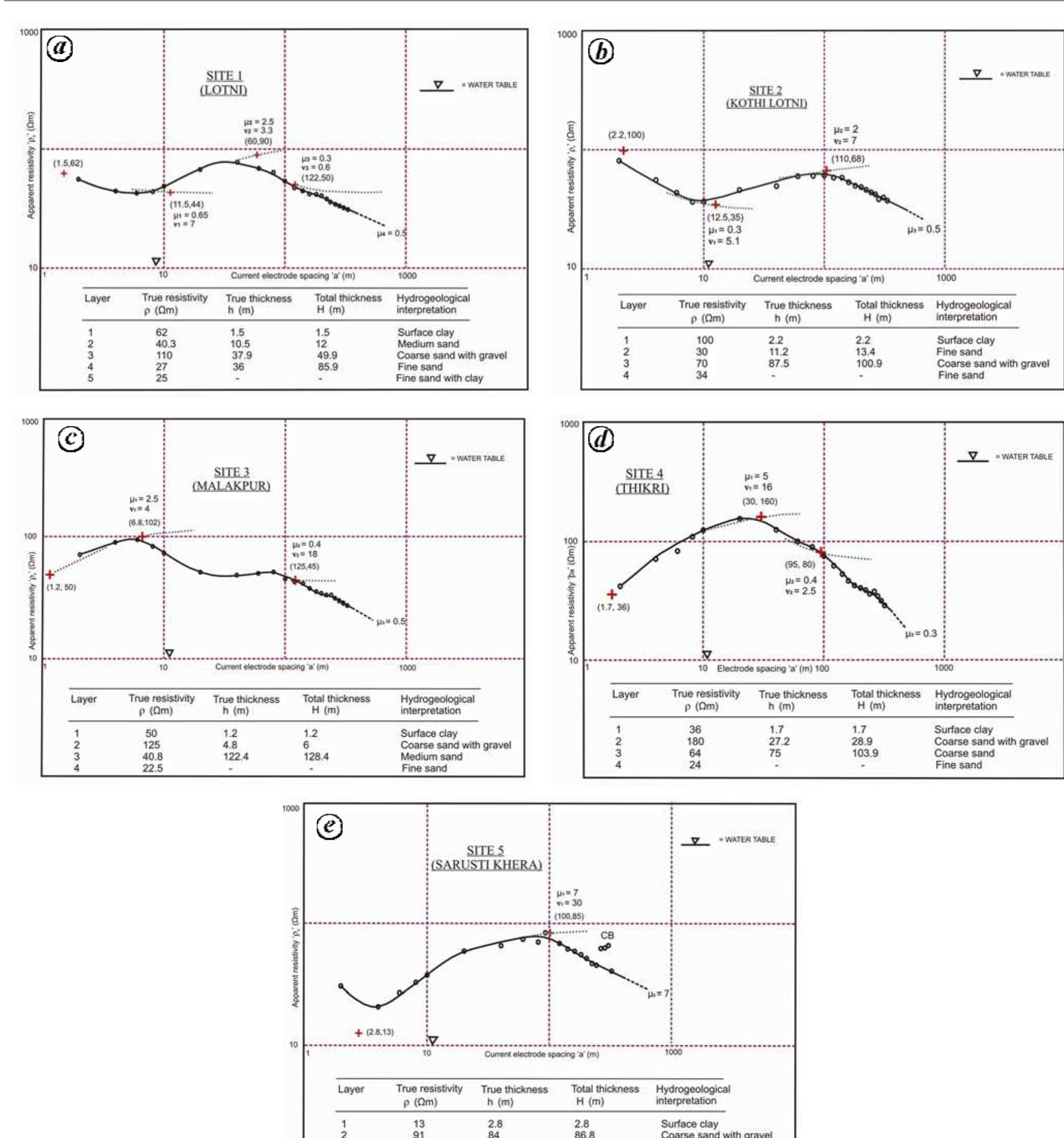 Figure 3. Interpretation of Wenner resistivity field curve with hydrogeological interpretation at Lotni region (a), Kothi Lotni region (6), Malak- pur region (c), Thikri region (d) and Sarusti Khera (e), Kurukshetra District, Haryana. 