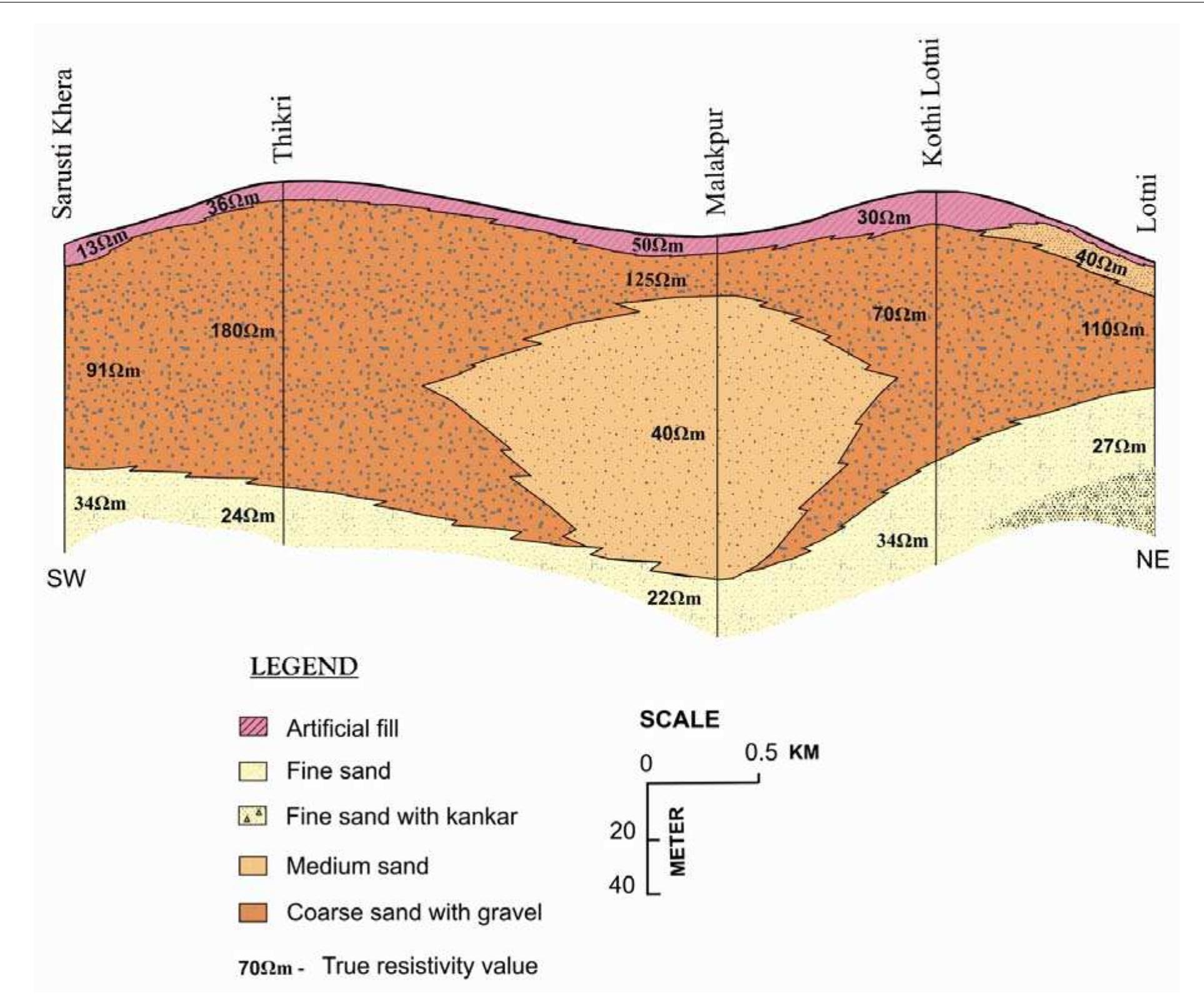 Figure 4. Resistivity log section between the Markanda river and Vedic Saraswati river. 
