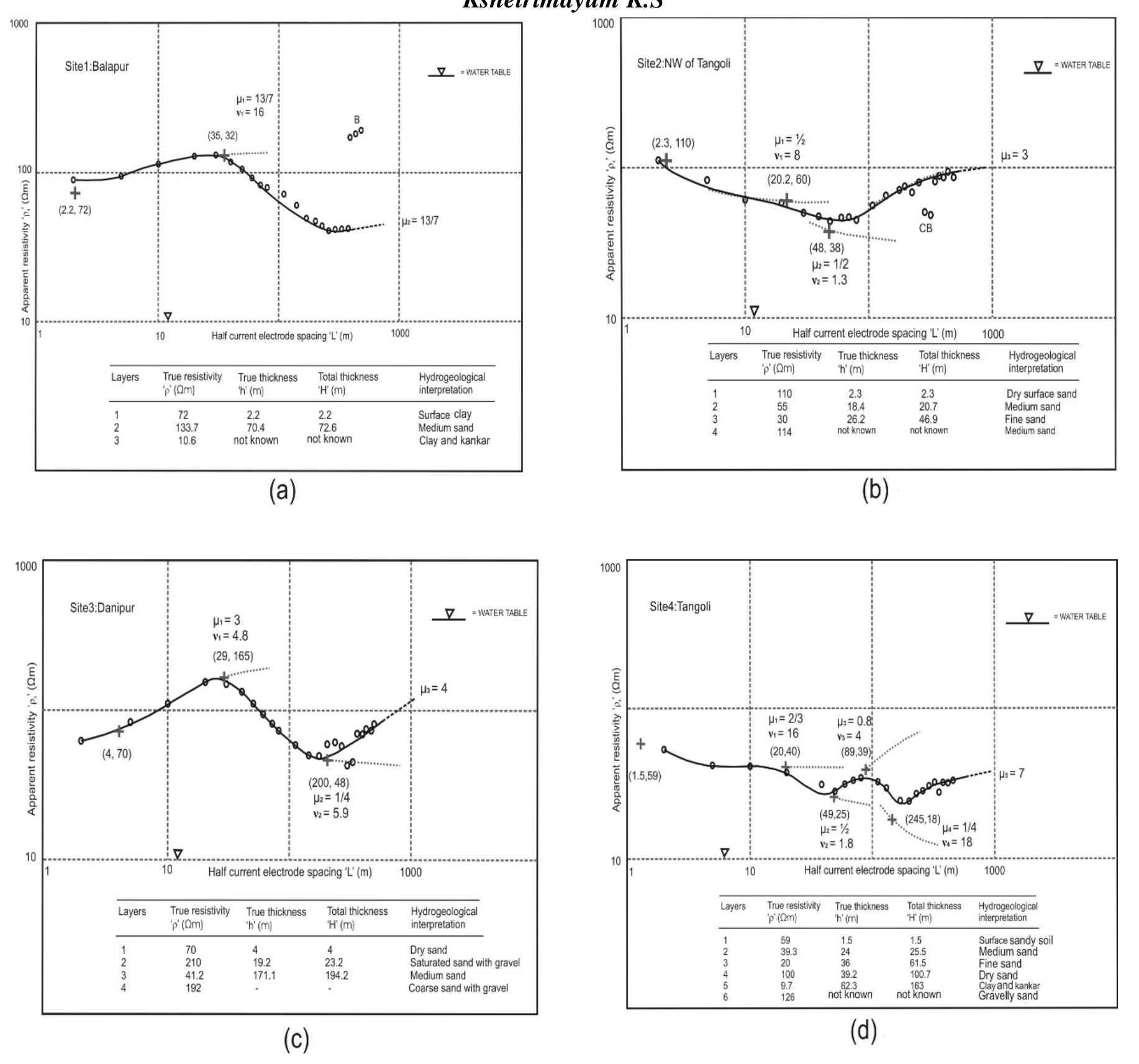 Morphometric analysis and vertical electrical sounding in groundwater prospecting: a case study from Himalayan foothill river basin, NW India  Rchlpteeemnuse ECC 