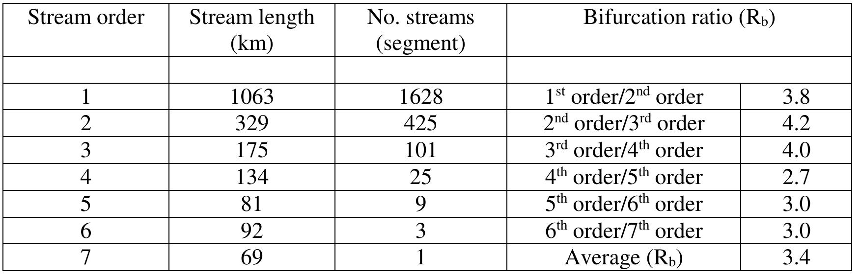 lable 2: Result of the morphometric parameters in the Markanda basin, NW India  3.3 Bifurcation ratio (Rp) 