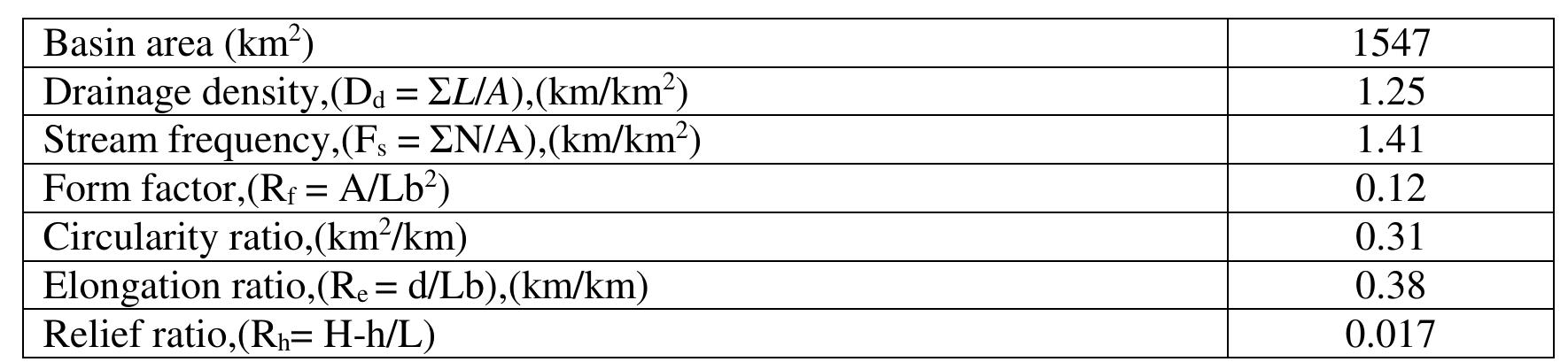 Table 1: Results of the morphometric parameters of drainage network and their mathematica expressions in the Markanda basin, NW India 